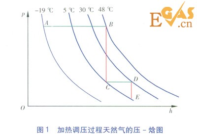 CNG儲配站加熱量計(jì)算方法的比較