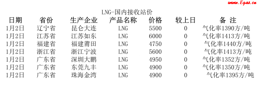 國(guó)內(nèi)<a href=http://m.gxqngt.com/e/tags/?tagname=LNG target=_blank class=infotextkey>LNG</a>接收站.png