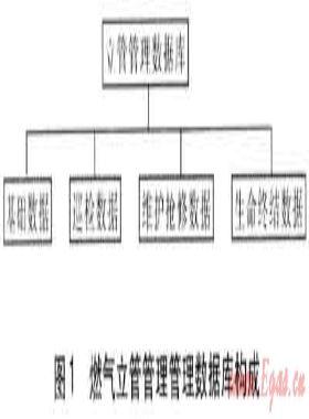 燃氣立管管理數據庫系統(tǒng)的建立和運用