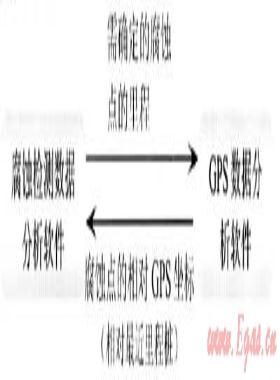 GPS及慣導(dǎo)裝置在長輸管道檢測(cè)中的應(yīng)用