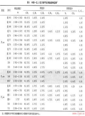 準(zhǔn)噶爾盆地中拐—五、八區(qū)天然氣地球化學(xué)特征及分布規(guī)律