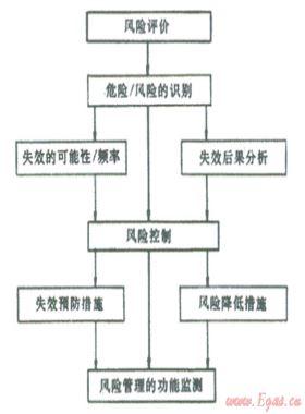 結(jié)合數(shù)字管道技術(shù)、管道完整性管理理念建立管道風(fēng)險(xiǎn)管理系統(tǒng)