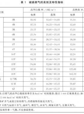 城鎮(zhèn)燃氣種類將擴大增加了液化石油氣混空氣、二甲醚氣、沼氣