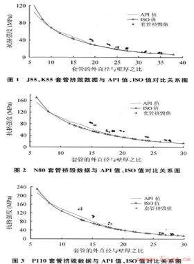 對(duì)油氣井油管、套管ISO新抗擠模型的研究