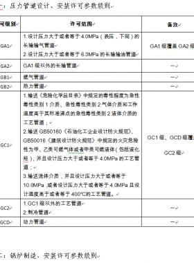 市場(chǎng)監(jiān)管總局關(guān)于特種設(shè)備行政許可有關(guān)事項(xiàng)的公告（【2019】3號(hào)）2019第3號(hào)特種設(shè)備生產(chǎn)單位許可目錄、特種設(shè)備檢驗(yàn)檢測(cè)人員資格認(rèn)定項(xiàng)目、特種設(shè)備作業(yè)人員資格認(rèn)定分類(lèi)與項(xiàng)目