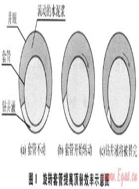 旋轉(zhuǎn)套管固井工藝技術在LG-A井的應用