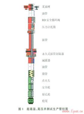 阿姆河右岸高溫、高壓、高含硫氣田DST測試管柱優(yōu)化設(shè)計