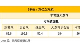起底煤層氣產(chǎn)業(yè)：下一輪中國(guó)能源革命中的頁巖氣