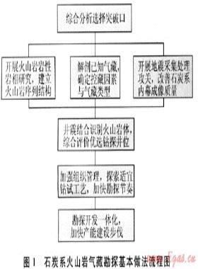 準噶爾盆地天然氣勘探實踐與克拉美麗氣田的發(fā)現