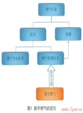 數(shù)字燃?xì)獾母拍?、范疇、理論及核心技術(shù)