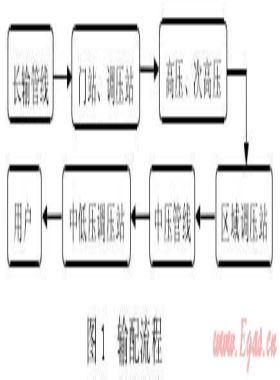 城鎮(zhèn)高壓、次高壓燃?xì)夤艿拦こ探ㄔO(shè)探討
