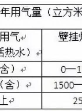 北京明起天然氣調(diào)價(jià)啦！每立方米上調(diào)3毛5
