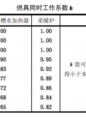 燃氣熱水器、浴槽水加熱器及采暖爐同時工作系數(shù)表