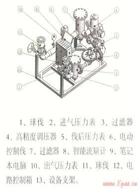 電腦控制天然氣管道、儲氣設(shè)施置換和浸灌裝置“置換速度與置換終端狀態(tài)分析”