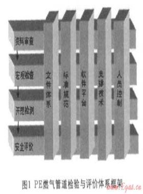 基于風(fēng)險(xiǎn)分析的聚乙烯(PE)燃?xì)夤艿罊z驗(yàn)與評價(jià)技術(shù)