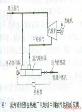 蒸汽噴射泵、噴射式混合加熱器的應(yīng)用