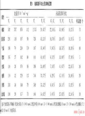 華北地區(qū)各類(lèi)煤儲(chǔ)層孔隙、吸附特征及試井成果分析