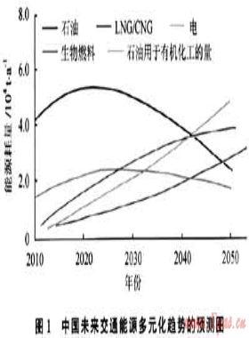 從戰(zhàn)略高度認(rèn)識和推進(jìn)天然氣替代交通運輸燃料