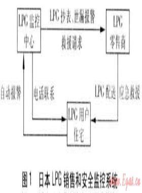 日本LPG產業(yè)運營與發(fā)展研究