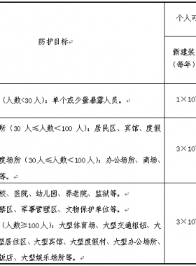 《危險化學品生產、儲存裝置個人可接受風險標準和社會可接受風險標準(試行)》(國家安全監(jiān)管總局公告2014年第13號)